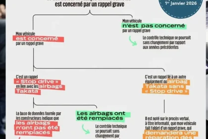 découvrez la fin prévue des rappels des airbags takata d'ici 2026 et ce que cela signifie pour la sécurité des véhicules.