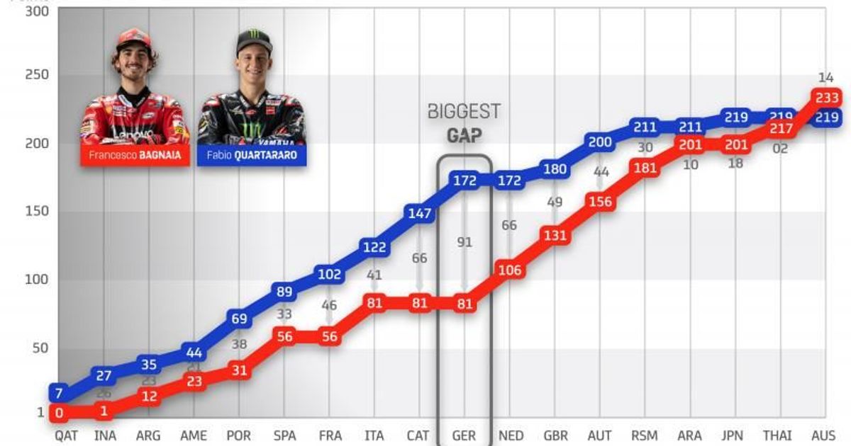 découvrez comment lorenzo souligne l'importance du mental dans le retour spectaculaire de bagnaia en motogp.