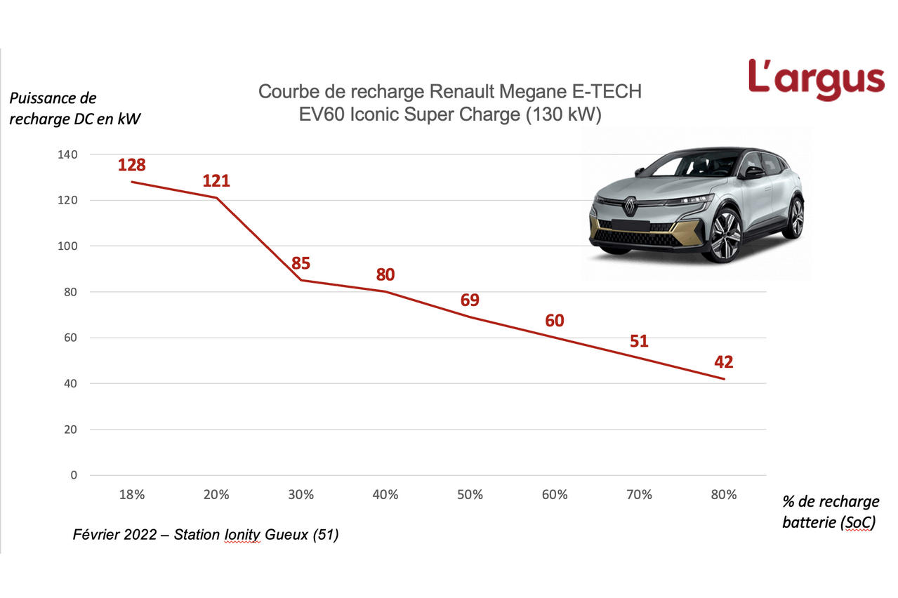 découvrez la renault mégane : un design moderne et élégant associé à une recharge ultra-rapide pour une expérience de conduite optimale.