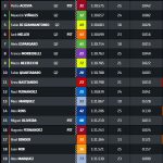découvrez le classement motogp avant le grand prix de france, avec les pilotes en tête du championnat et leurs performances récentes.