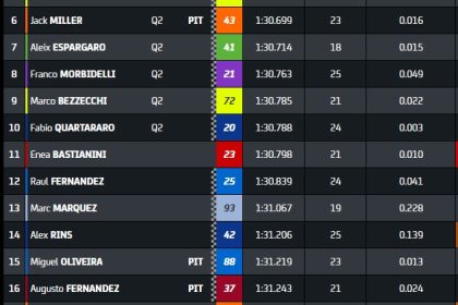 Découvrez le classement actuel du championnat MotoGP avant le coup d'envoi du Grand Prix de France découvrez le classement motogp avant le grand prix de france, avec les pilotes en tête du championnat et leurs performances récentes.