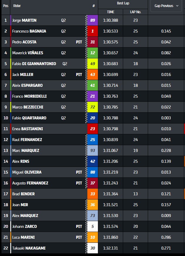 découvrez le classement motogp avant le grand prix de france, avec les pilotes en tête du championnat et leurs performances récentes.