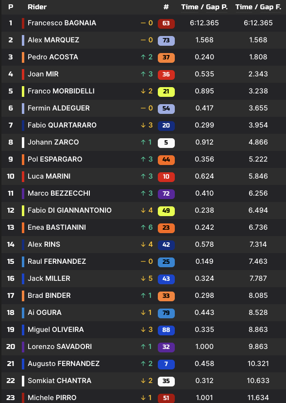 découvrez le classement officiel du motogp avant le grand prix de france. suivez les pilotes, points et positions avant la prochaine course emblématique.