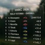 WRC 2026 : Mise à jour complète des classements après le Rallye d'Estonie découvrez la mise à jour complète des classements du wrc 2026 après le rallye d'estonie, avec tous les résultats et analyses détaillées.