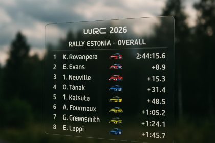 WRC 2026 : Mise à jour complète des classements après le Rallye d'Estonie découvrez la mise à jour complète des classements du wrc 2026 après le rallye d'estonie, avec tous les résultats et analyses détaillées.