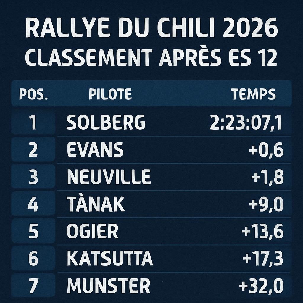 suivez le rallye du chili avec solberg en tête du classement et neuville réalisant un spectaculaire tonneau, un événement marquant de la course.
